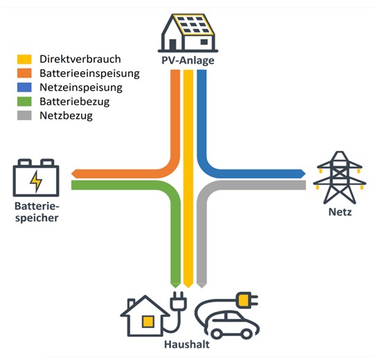 Die Abbildung zeigt die verschiedenen Energieflüsse bei einer Photovoltaik-Anlage: Direktverbrauch, Batterieeinspeisung, Netzeinspeisung, Batteriebezug und Netzbezug